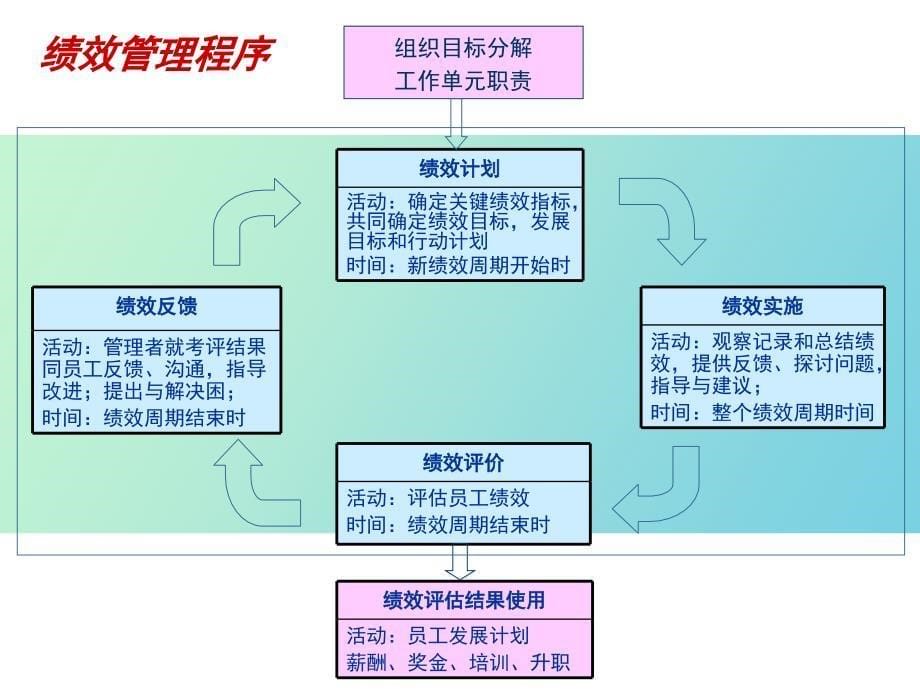 配送绩效管理_第5页