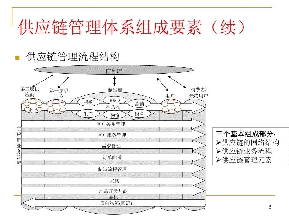 第2章-供应链管理基础理论-马士华课件_第5页