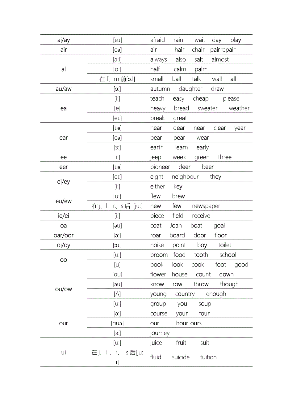 英语发音规则(详细)_第3页