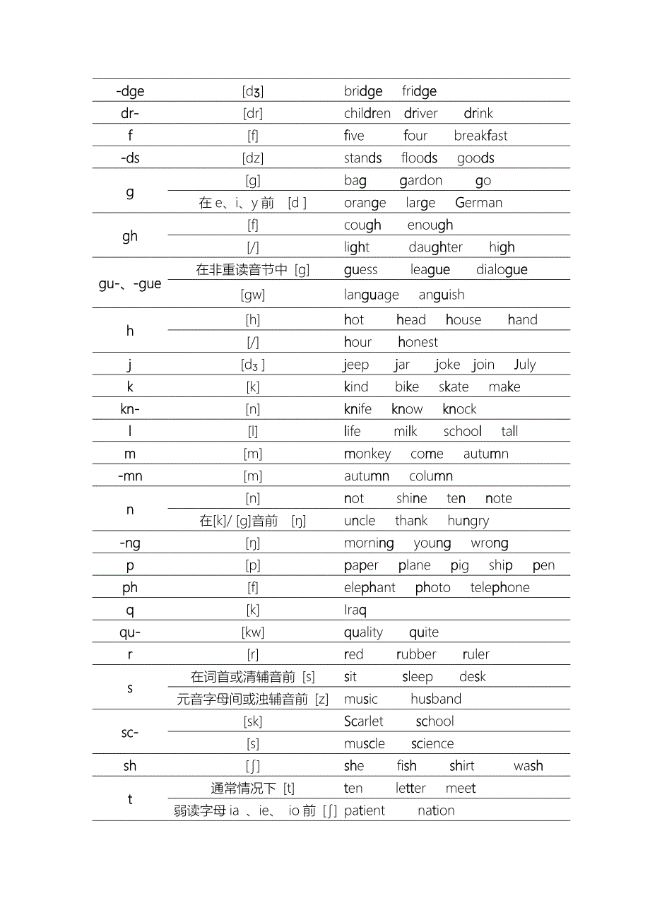 英语发音规则(详细)_第5页