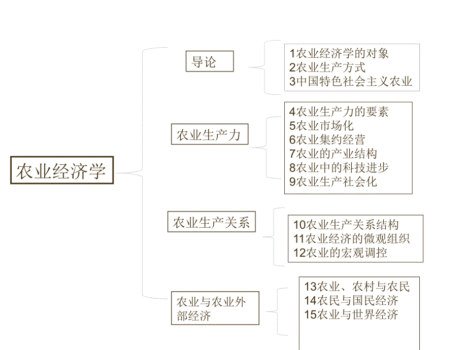 农业经济学朱道华ppt课件_第1页