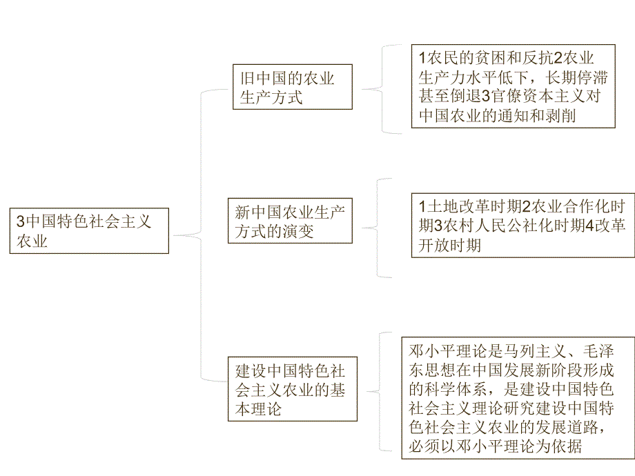 农业经济学朱道华ppt课件_第4页