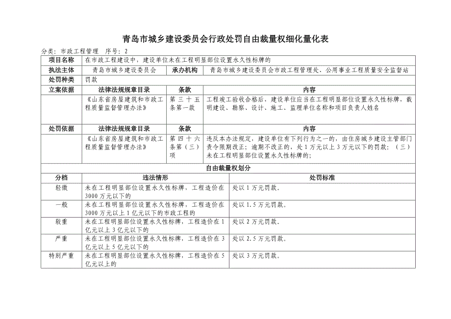 精品资料2022年收藏青岛城乡建设委员会行政处罚自由裁量权细化量化表_第2页