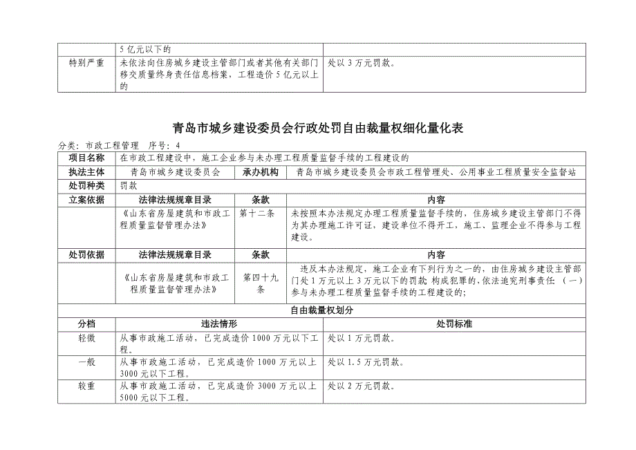 精品资料2022年收藏青岛城乡建设委员会行政处罚自由裁量权细化量化表_第4页