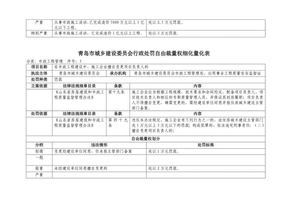 精品资料2022年收藏青岛城乡建设委员会行政处罚自由裁量权细化量化表_第5页