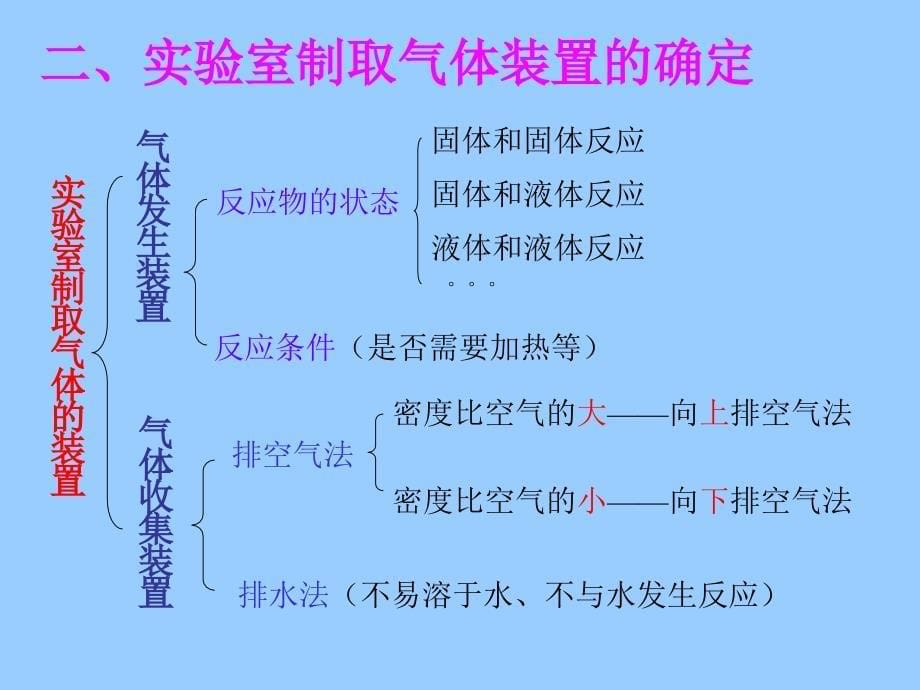 课题2二氧化碳制取的研究 (2)_第5页