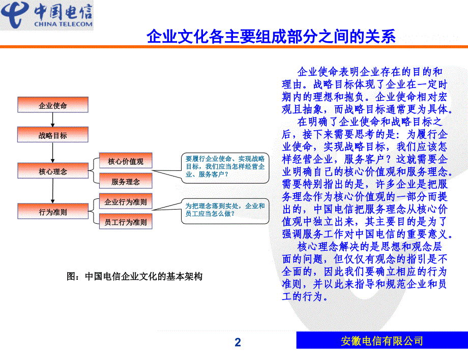 中国电信企业文化.ppt_第2页