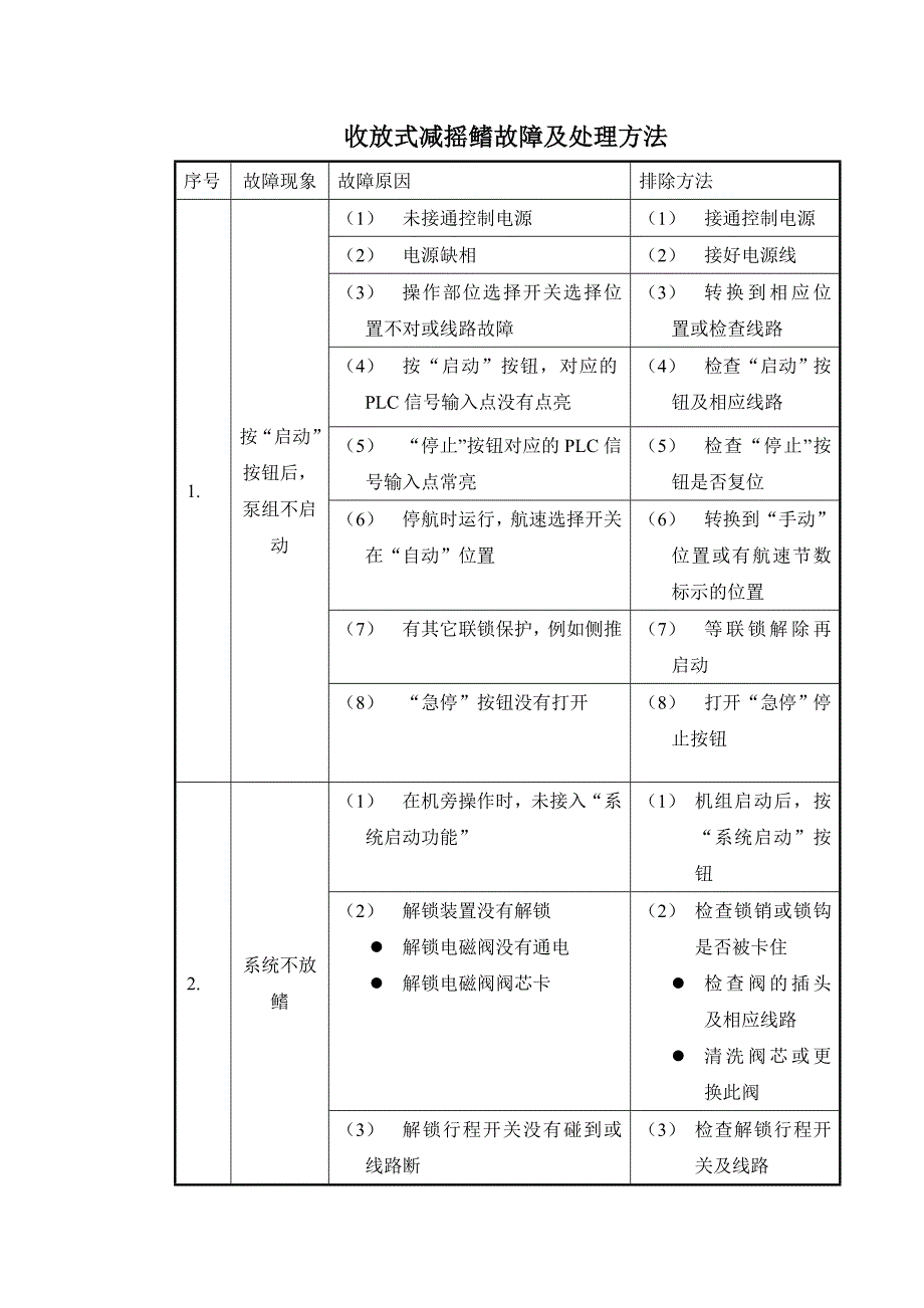 收放式减摇鳍故障及处理方法.doc_第1页