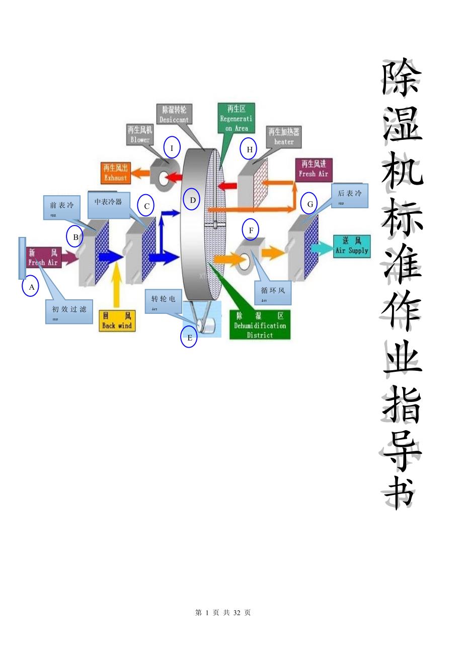 转轮除湿机标准作业指导书_第1页