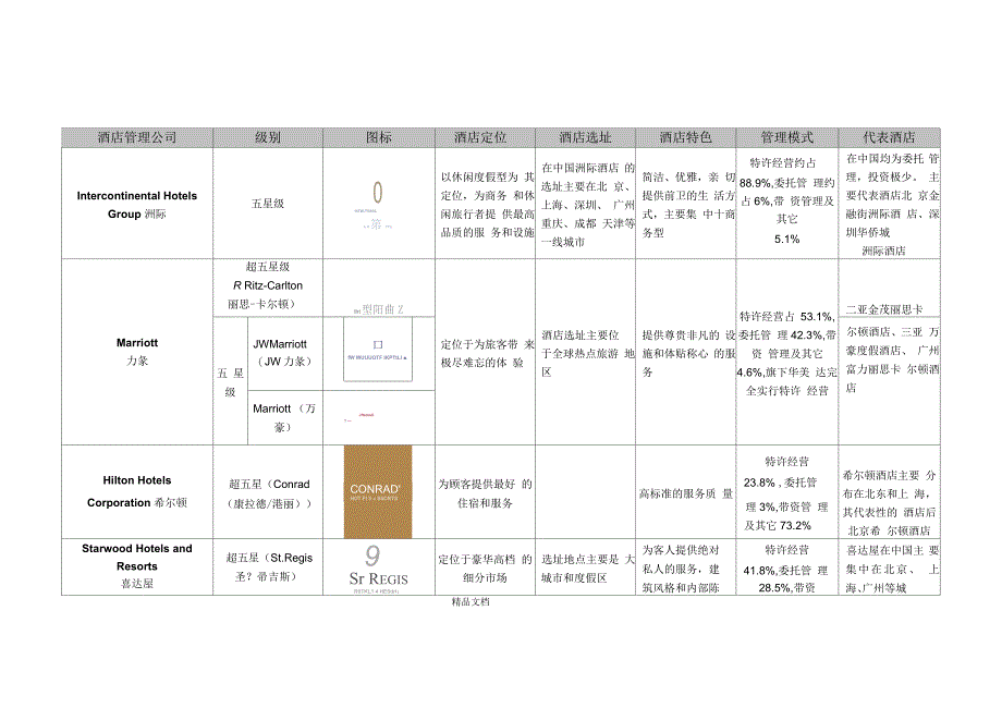 国际酒店管理公司品牌(五星级及超五星级)特点_第1页