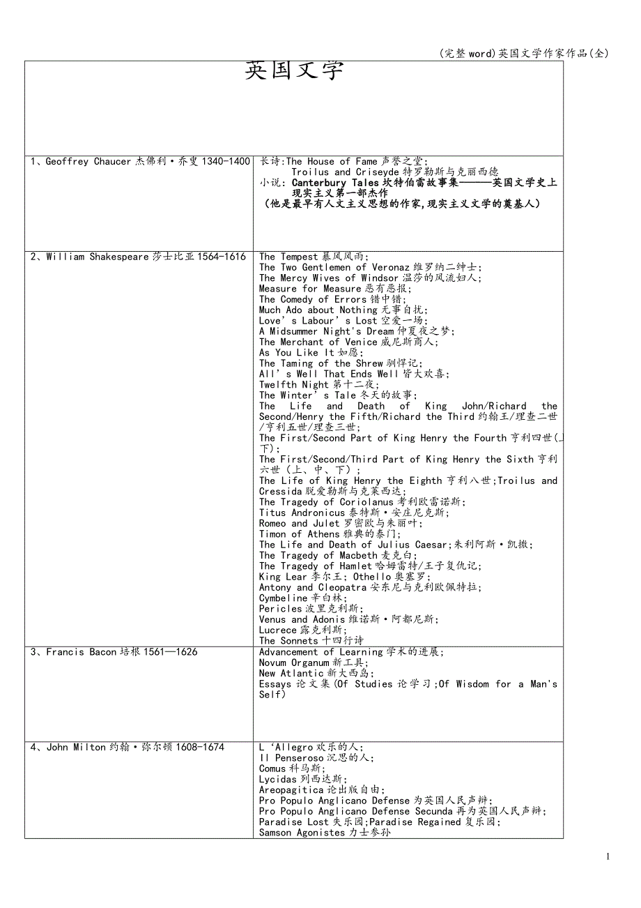 (完整word)英国文学作家作品(全).doc_第1页