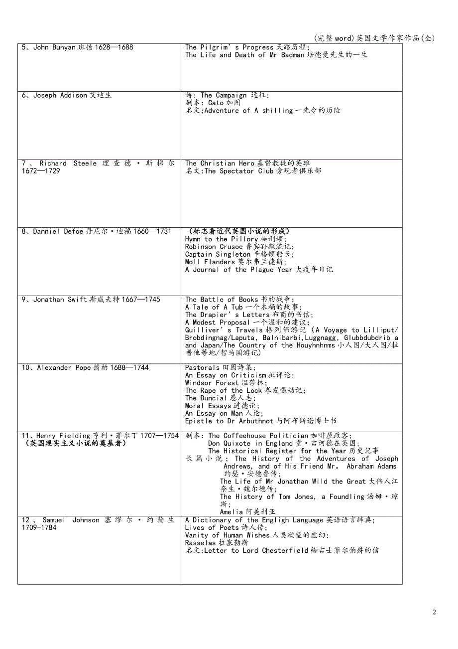 (完整word)英国文学作家作品(全).doc_第2页