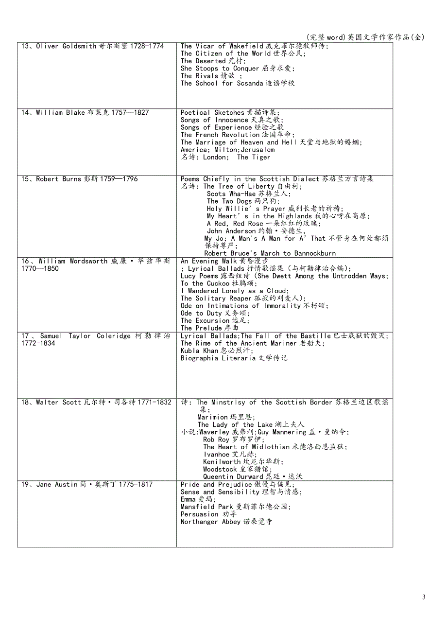 (完整word)英国文学作家作品(全).doc_第3页