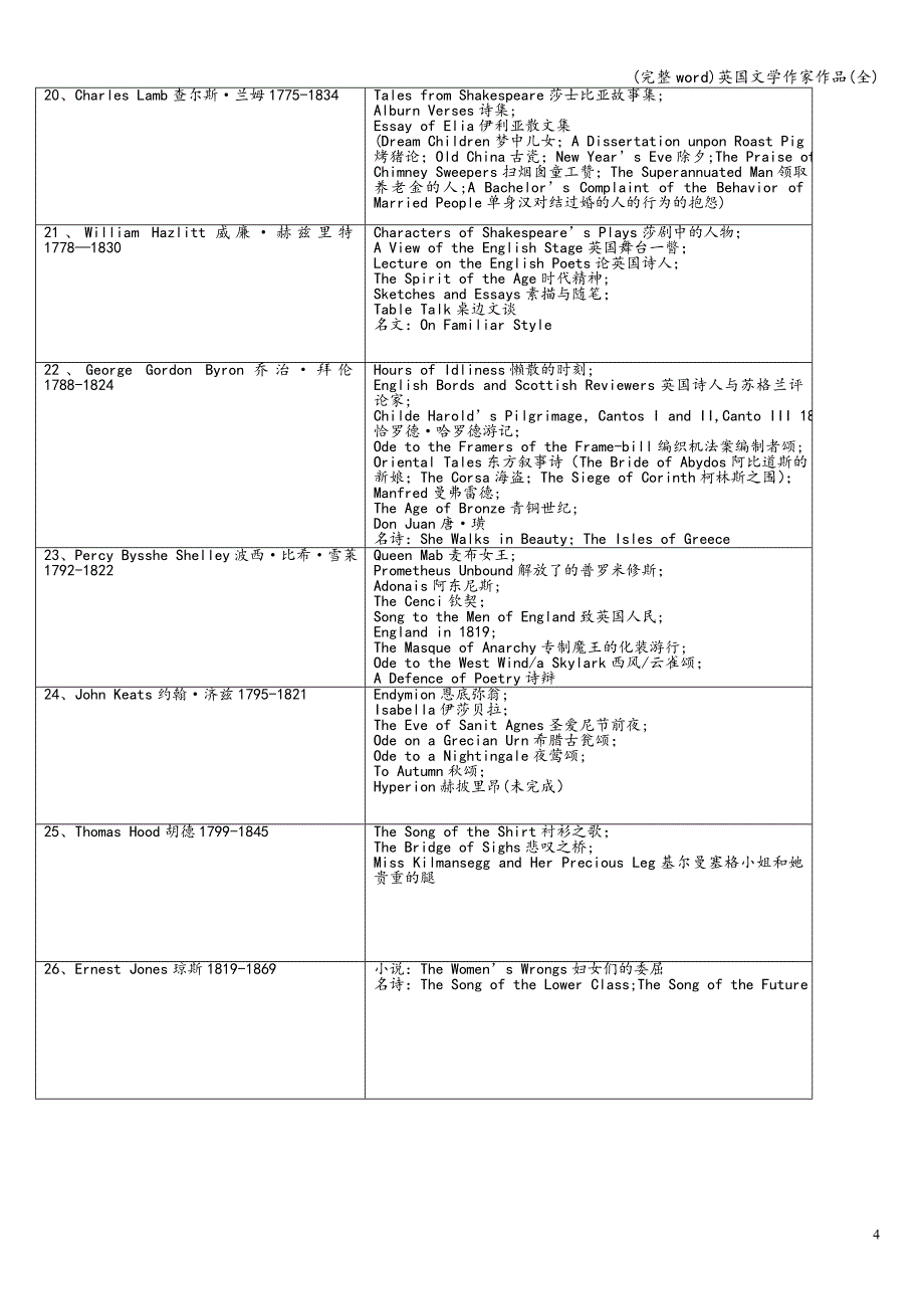 (完整word)英国文学作家作品(全).doc_第4页