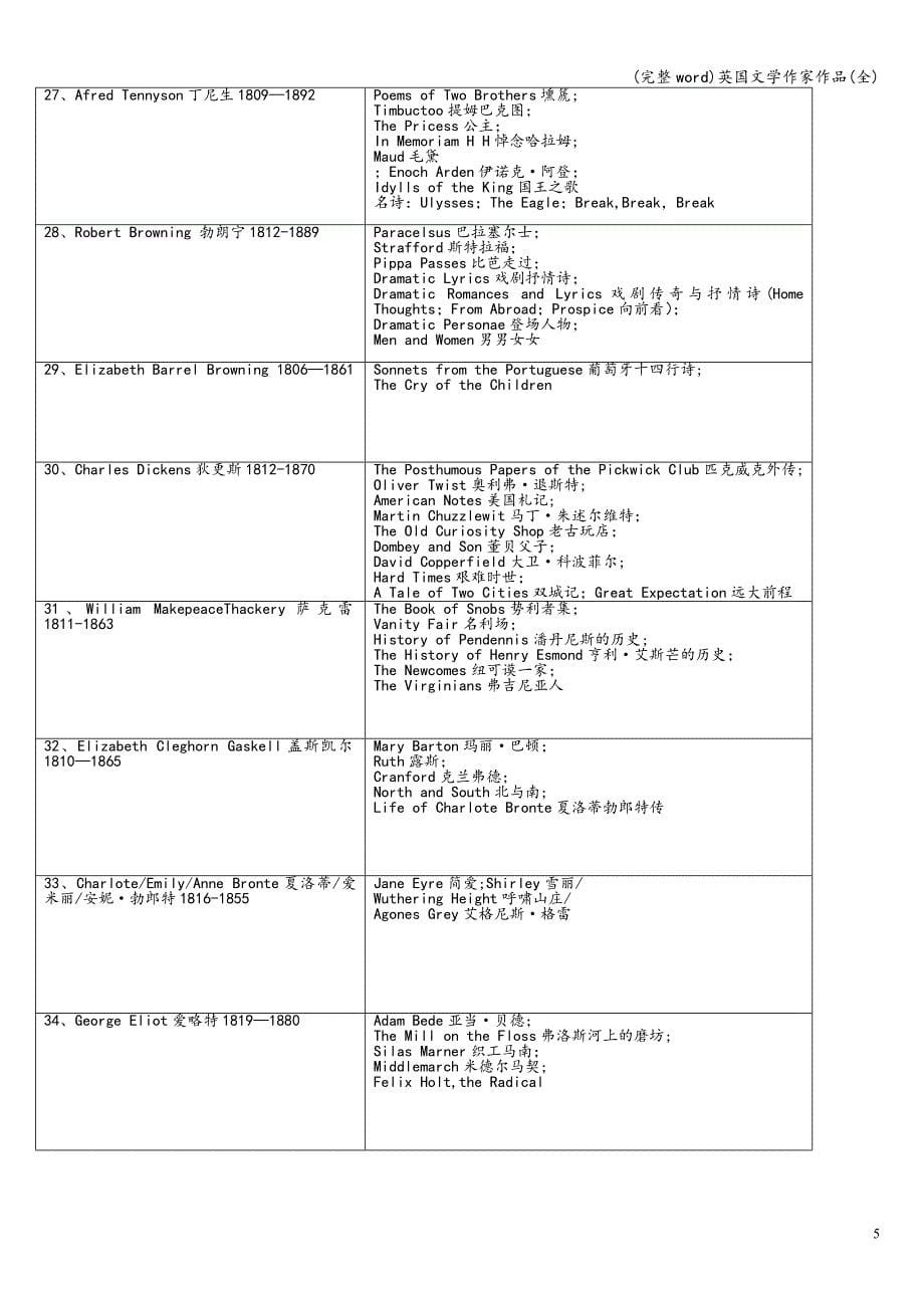 (完整word)英国文学作家作品(全).doc_第5页