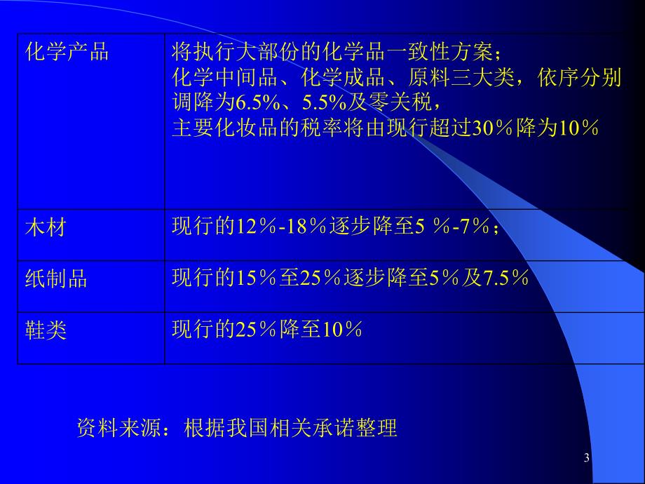 十五讲入世承诺与国制造业发展_第3页