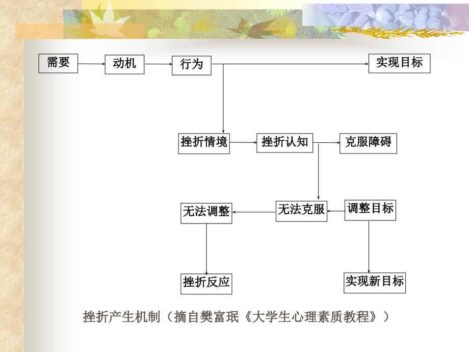 正确面对挫折与压力培训讲义_第4页