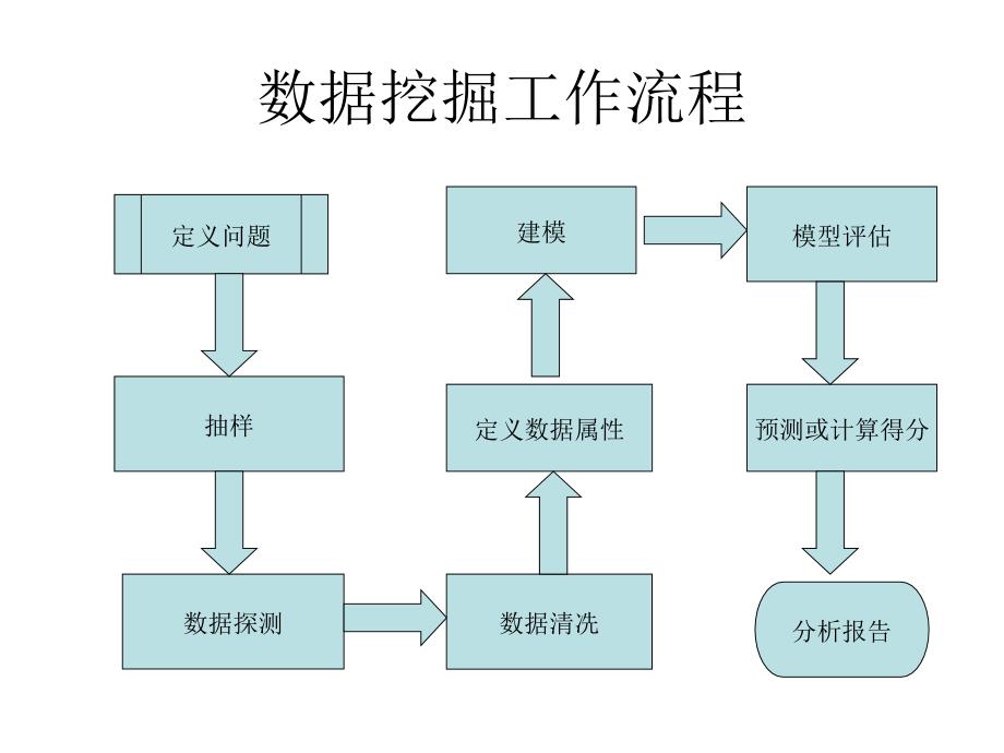 市场调查与预测：第六讲 数据分析技术（四）-数据挖掘技术_第3页