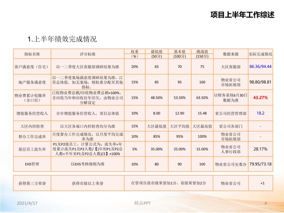 物业2017年半年度工作汇报课件_第4页