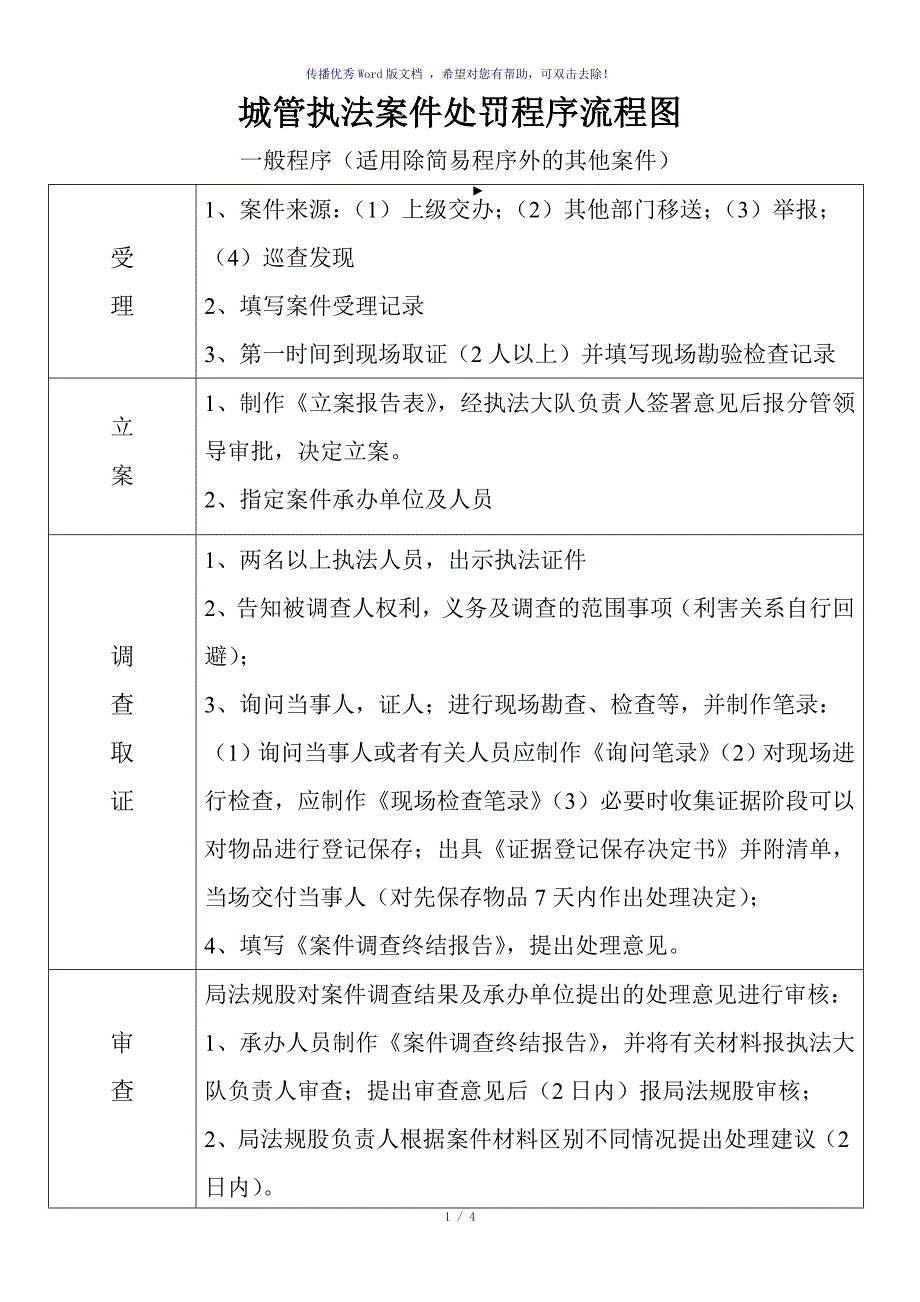 城管执法案件处罚程序流程图（参考模板）_第1页