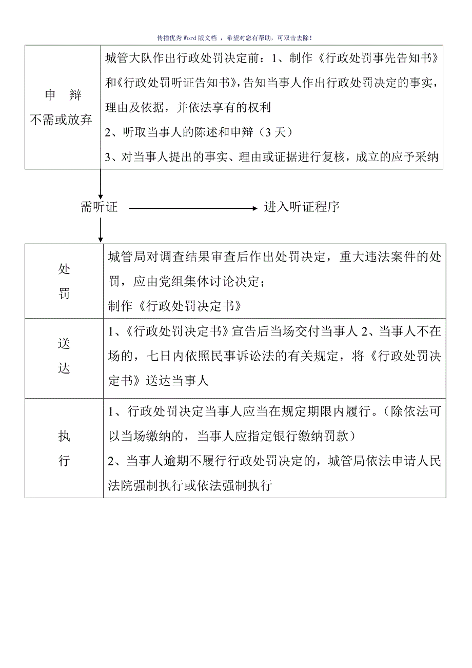 城管执法案件处罚程序流程图（参考模板）_第3页