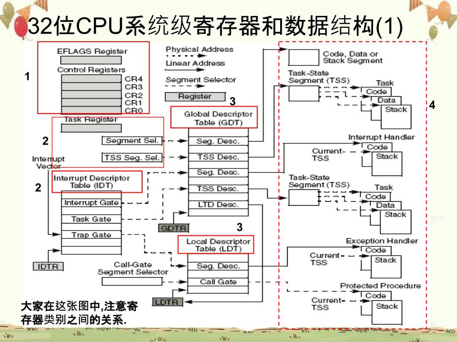 IntelXCPU系列的寄存器_第4页