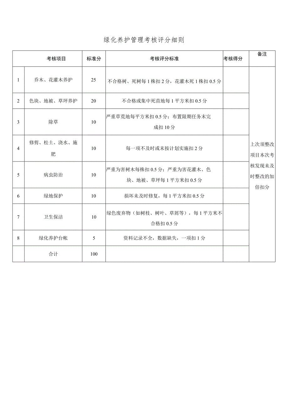 绿化养护管理考核评分细则_第1页