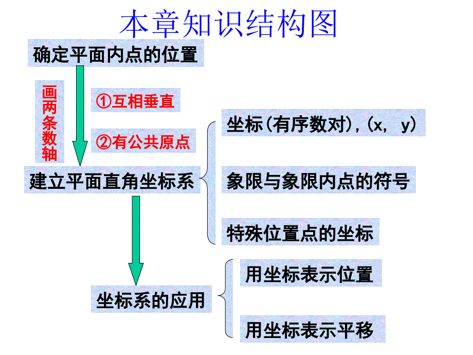 平面直角坐标系的复习课件_第2页