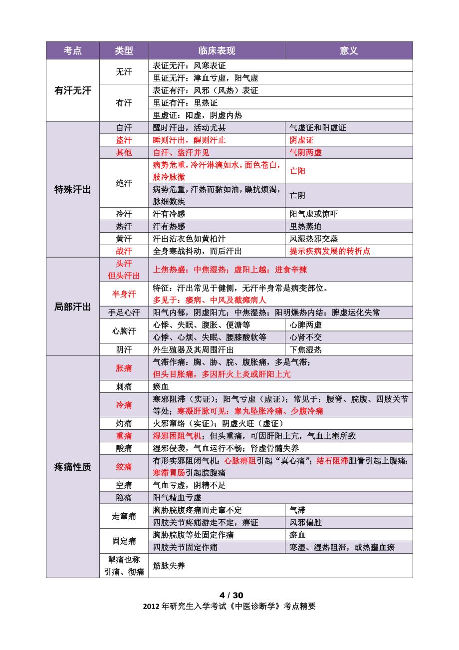 2014考研《中医诊断学》背诵知识点 (2).doc_第4页