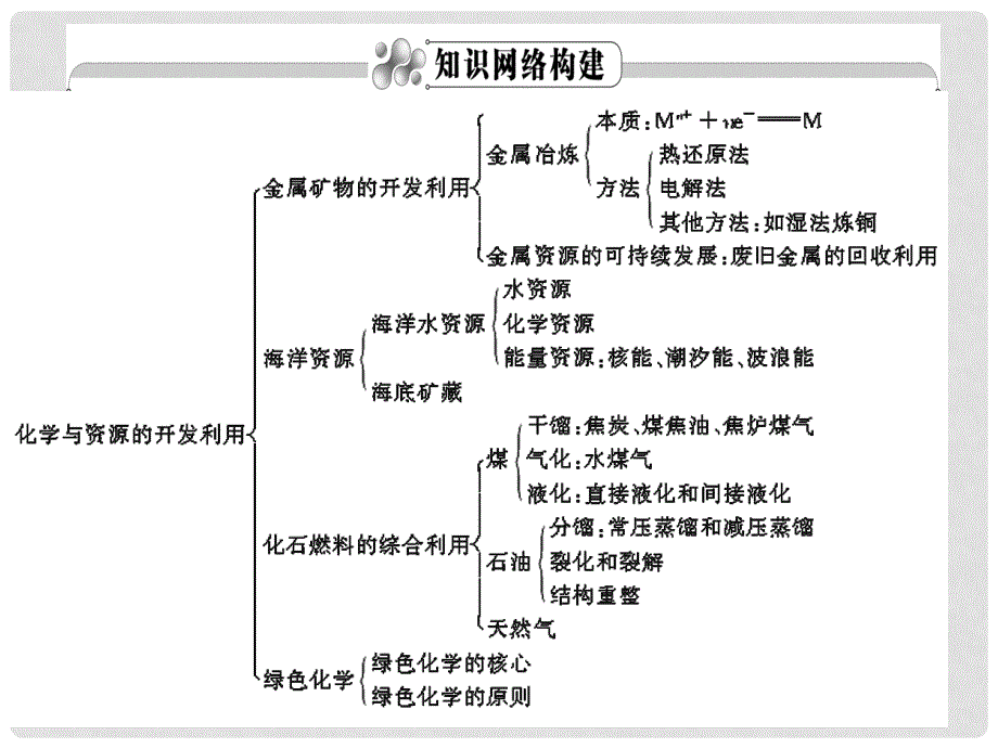 高中化学 第11章 化学与自然资源的开发利用学案与测评课件 新人教版_第3页