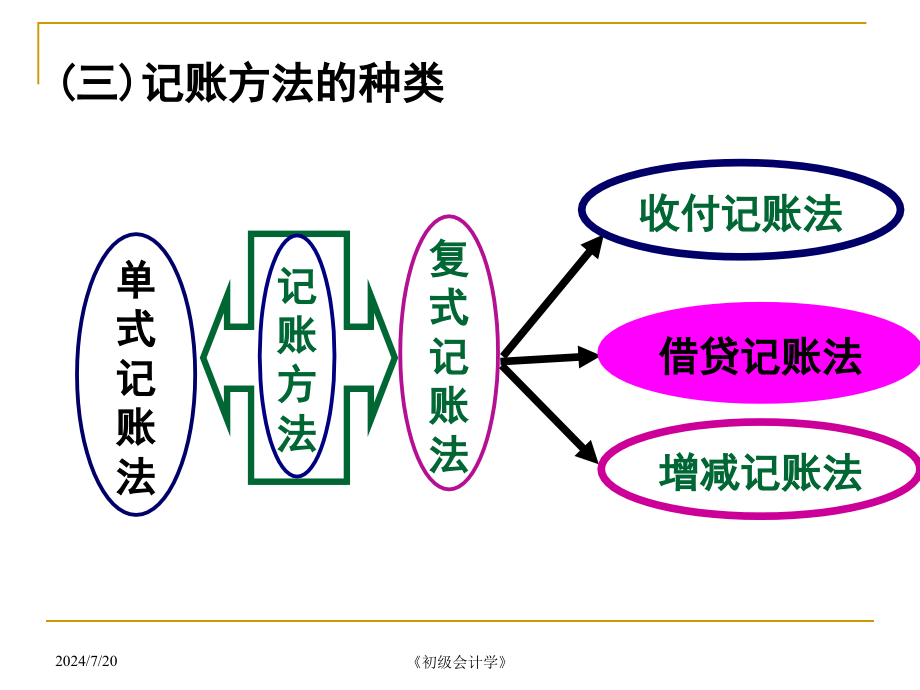 初级会计学复式记账原理及其应用_第4页