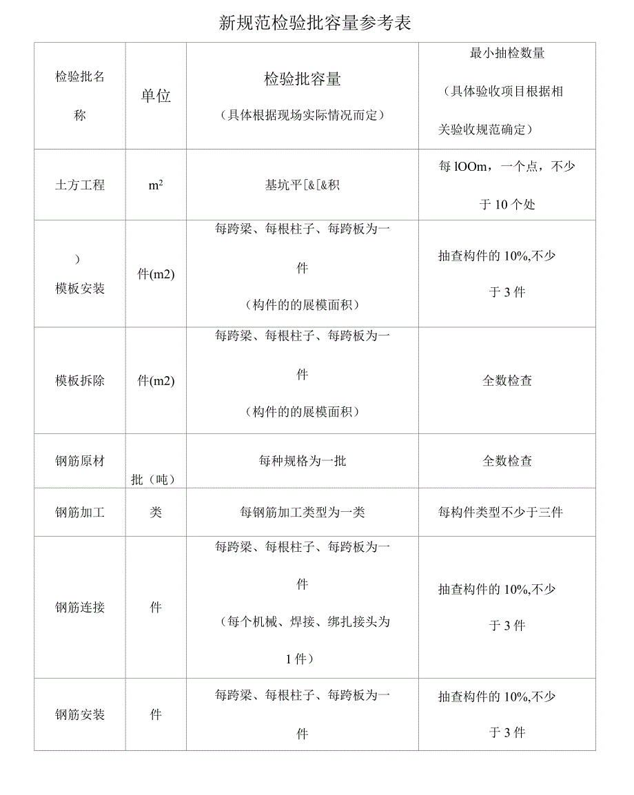新规范检验批容量参考表_第1页