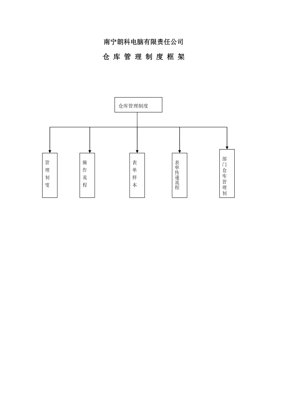 南宁朗科电脑有限责任公司公司仓库管理制度_第1页