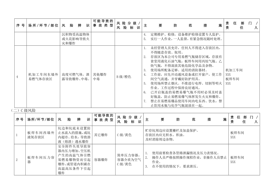 安全风险辨识与分级管控台账(全套)_第2页