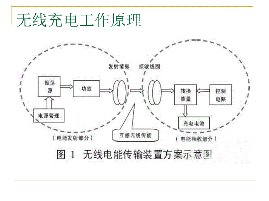 无线充电解决方案PPT_第3页