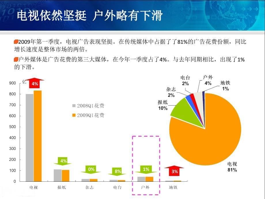 广告策划PPT中国户外LED广告调研报告_第5页