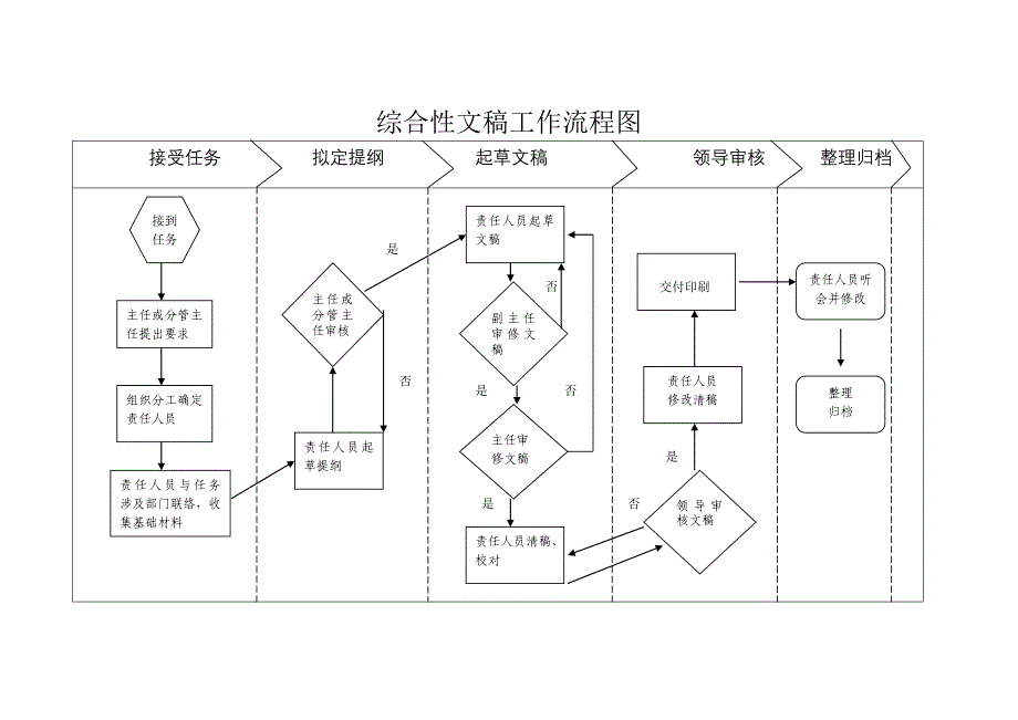 综合文稿工作流程图_第1页