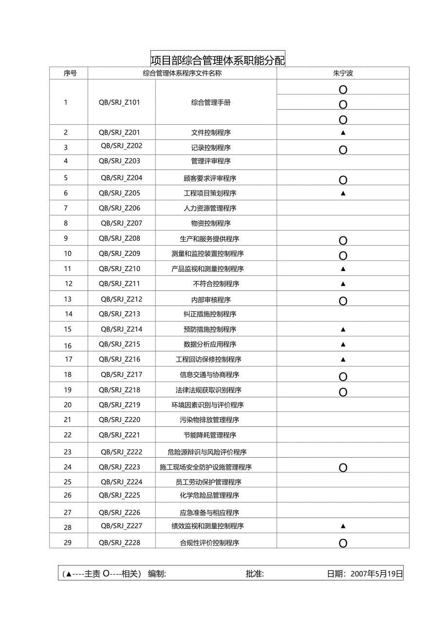 综合管理体系岗位职责分配表_第5页