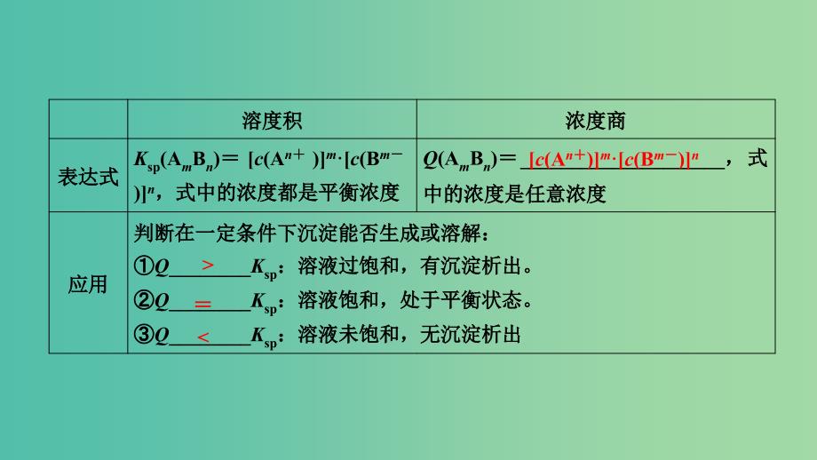 高考化学大一轮复习第34讲难溶电解质的溶解平衡考点2溶度积常数及其应用重要无机物和有机物的制备优盐件.ppt_第4页