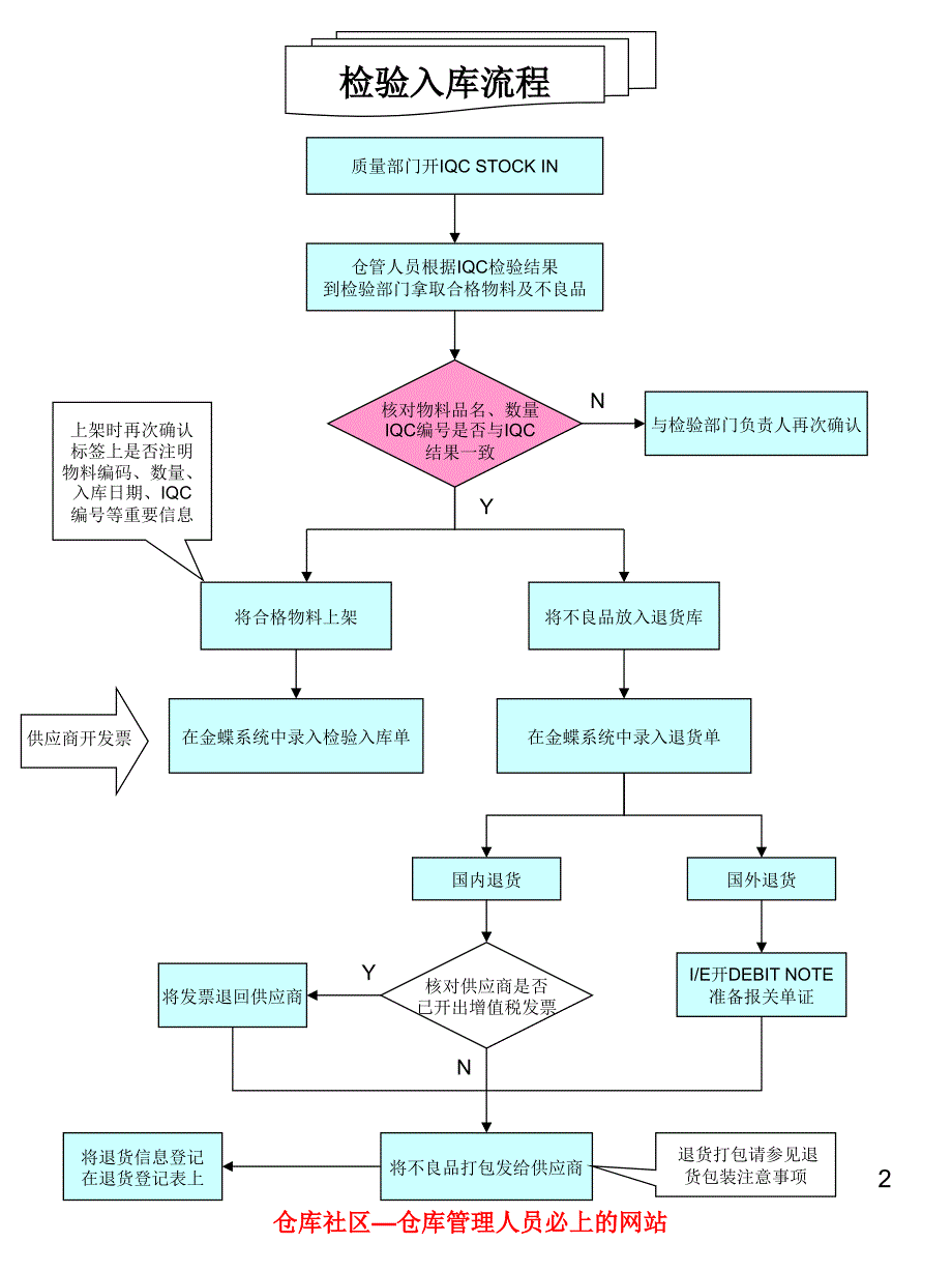 仓储管理和仓库管理各类操作流程图大全课件_第2页