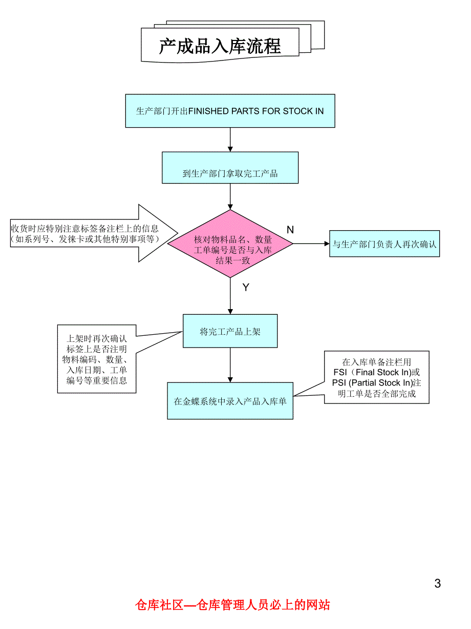 仓储管理和仓库管理各类操作流程图大全课件_第3页