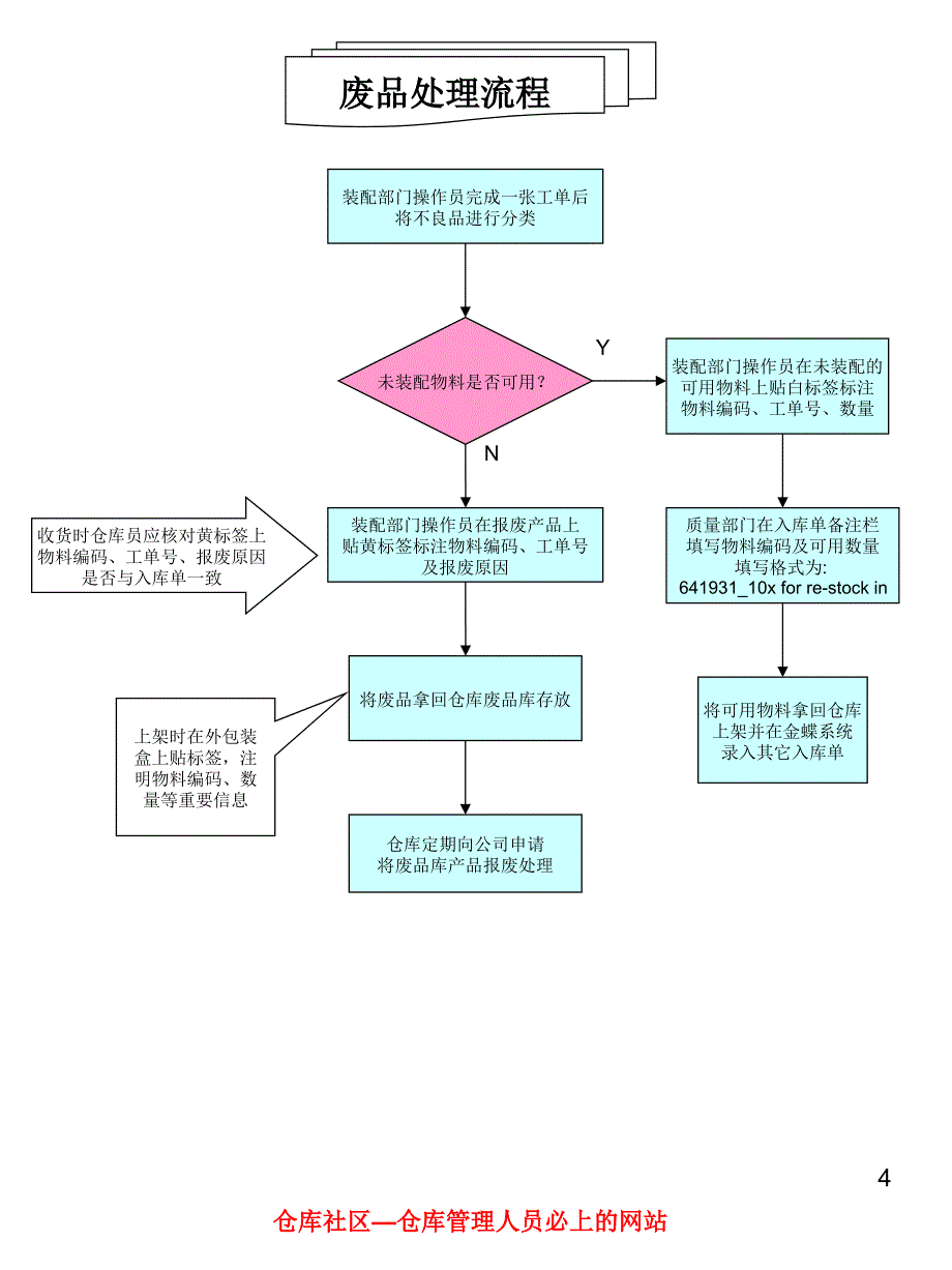 仓储管理和仓库管理各类操作流程图大全课件_第4页