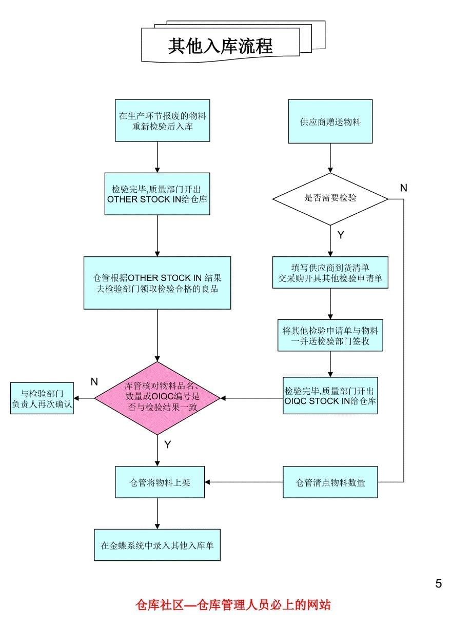 仓储管理和仓库管理各类操作流程图大全课件_第5页