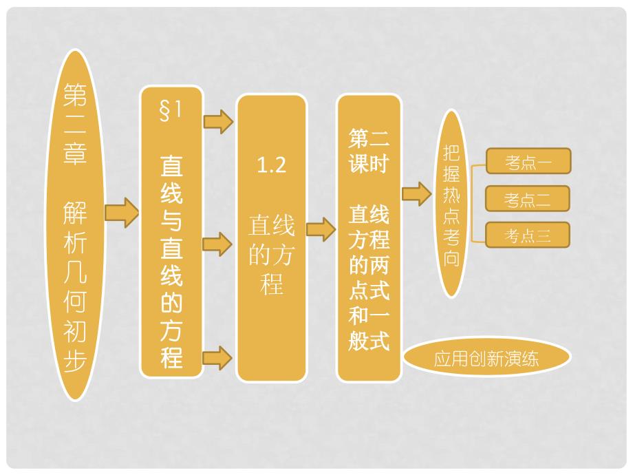 高中数学 第一部分 第二章&#167;1 1.2 第二课时 直线的两点式和一般式配套课件 北师大版必修2_第1页