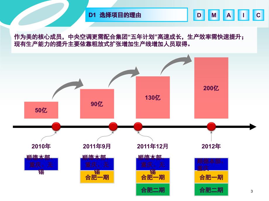 产能利用率提升项目总结ppt课件_第3页