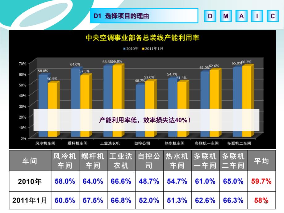 产能利用率提升项目总结ppt课件_第4页