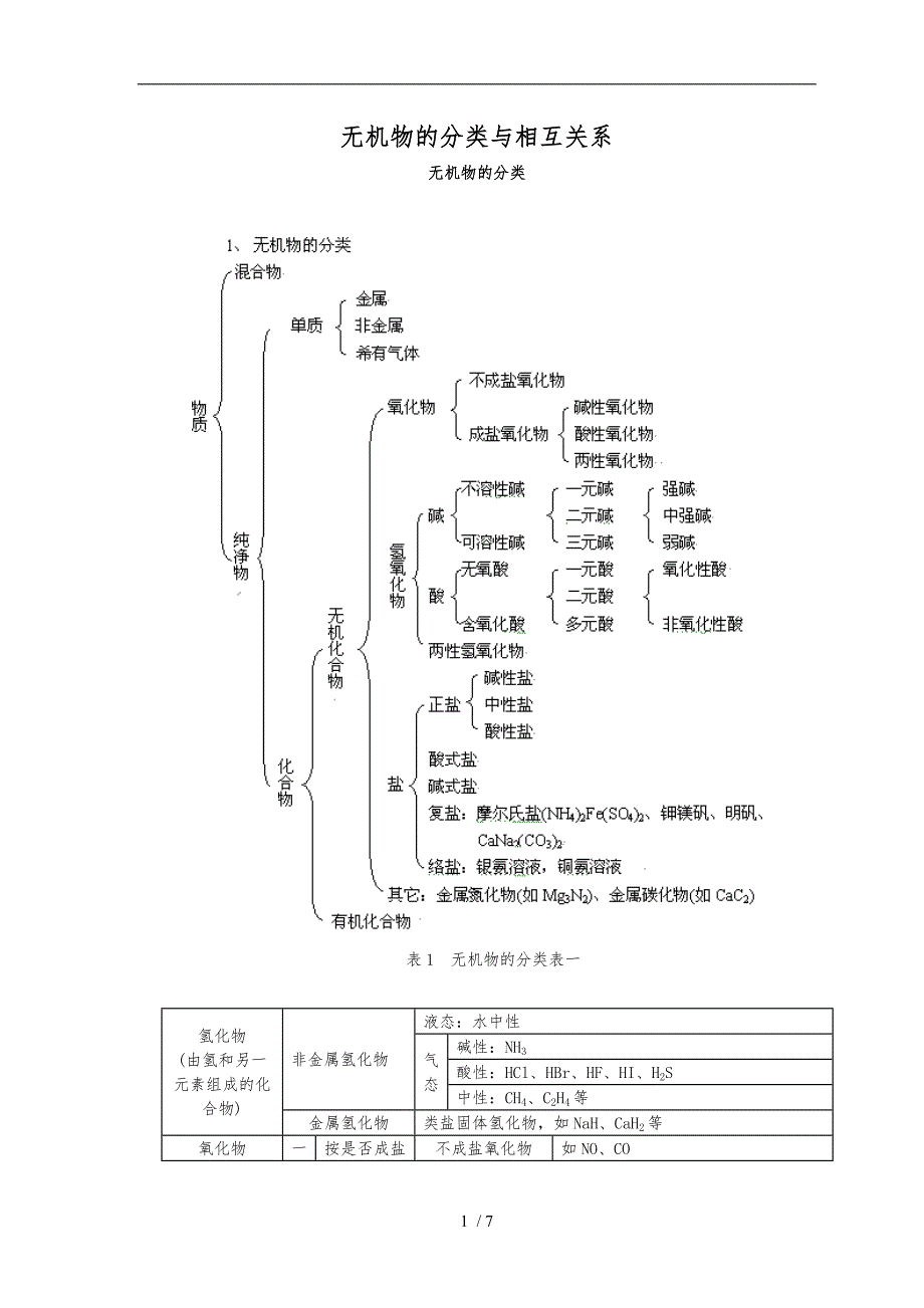 无机物的分类及相互关系_第1页