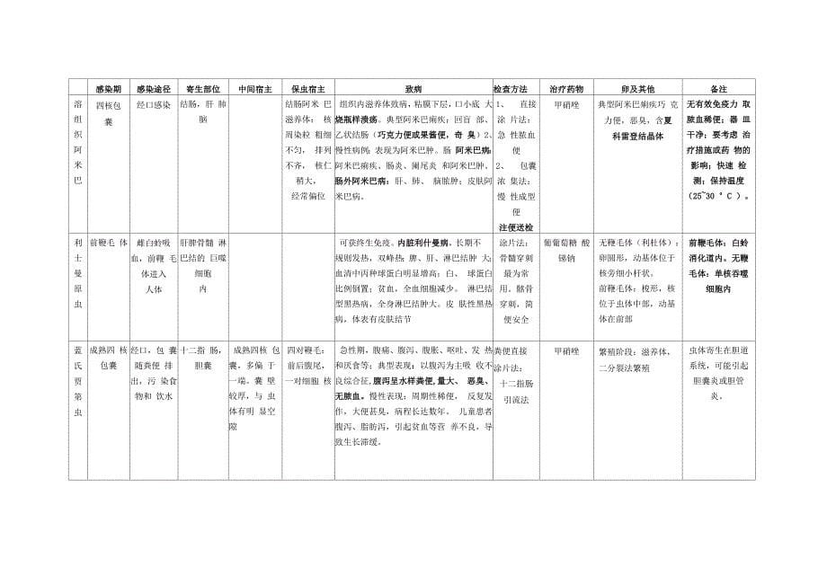 寄生虫表格_第5页