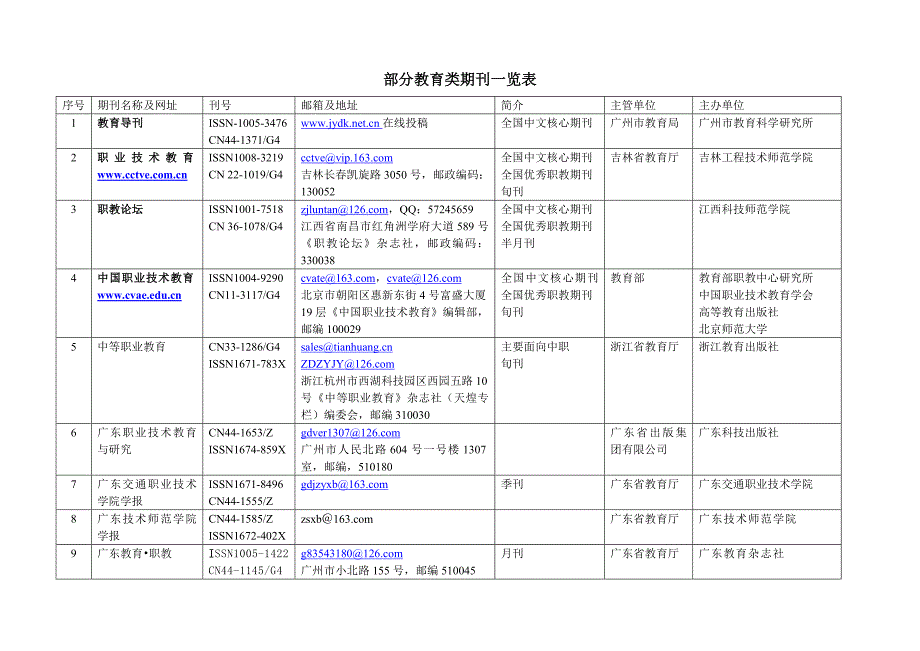 部分教育类期刊投稿信息一览表.doc_第1页