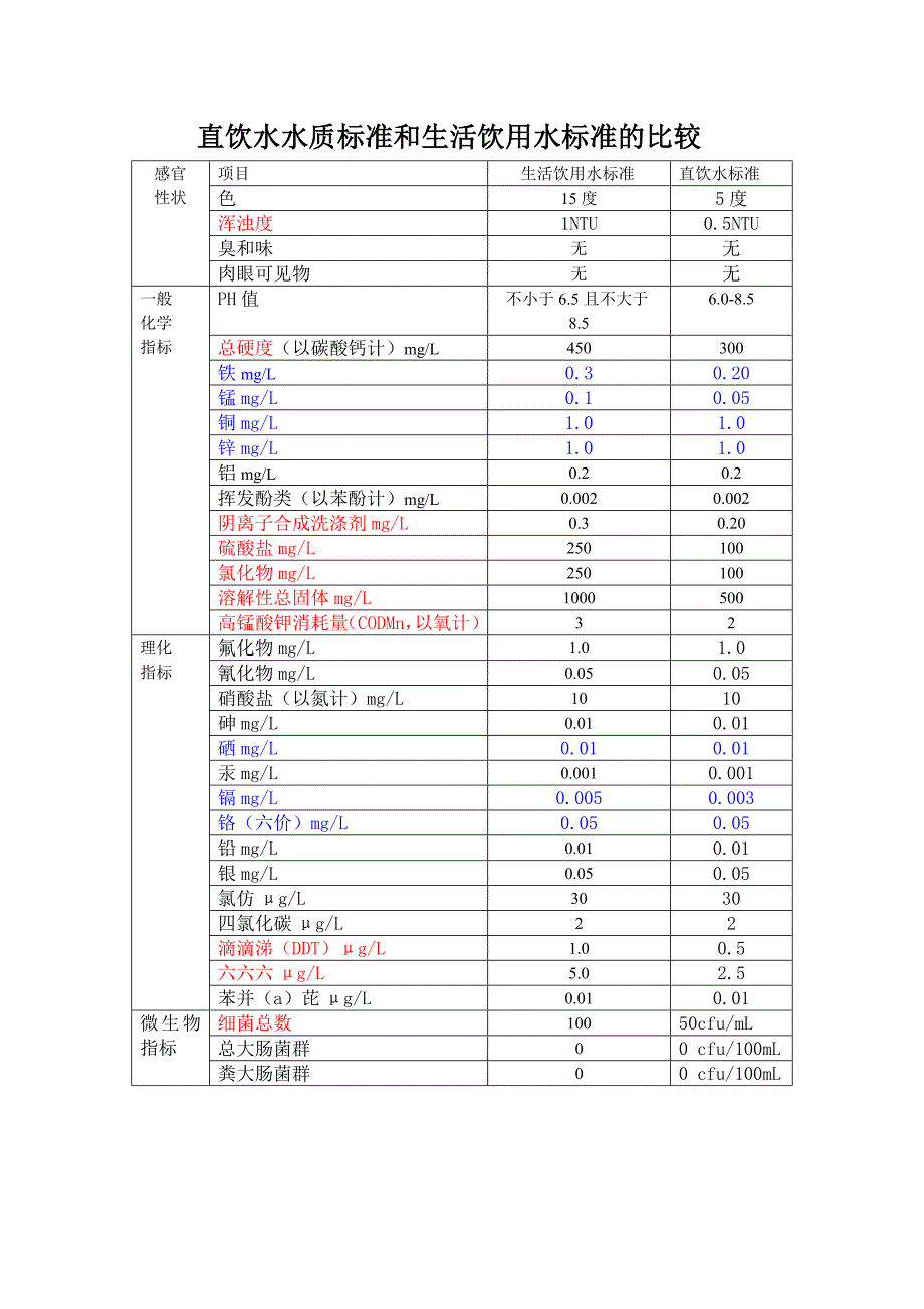 直饮水和饮用水水质标准的比较_第1页